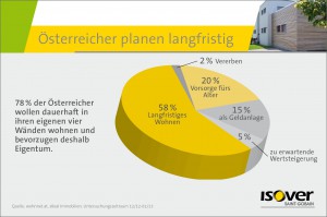 78% der Österreicher wollen dauerhaft in ihren eigenen vier Wänden wohnen und bevorzugen deshalb Eigentum. Foto. Saint-Gobain ISOVER Austria 