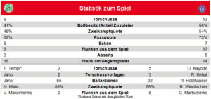 Blick auf die Spiel-Statisik: Grafik: Bundesliga
