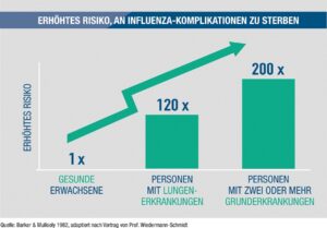 Risikovergleich_Influenza