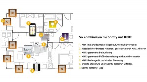 So einfach geht’s: Somfy verbindet nun den KNX-Standard mit den zahlreichen Vorteilen der flexiblen Smart-Home-Steuerung TaHoma. Foto: © Somfy 
